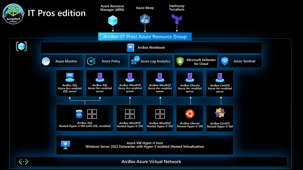 What is new in ArcBox 2.0?